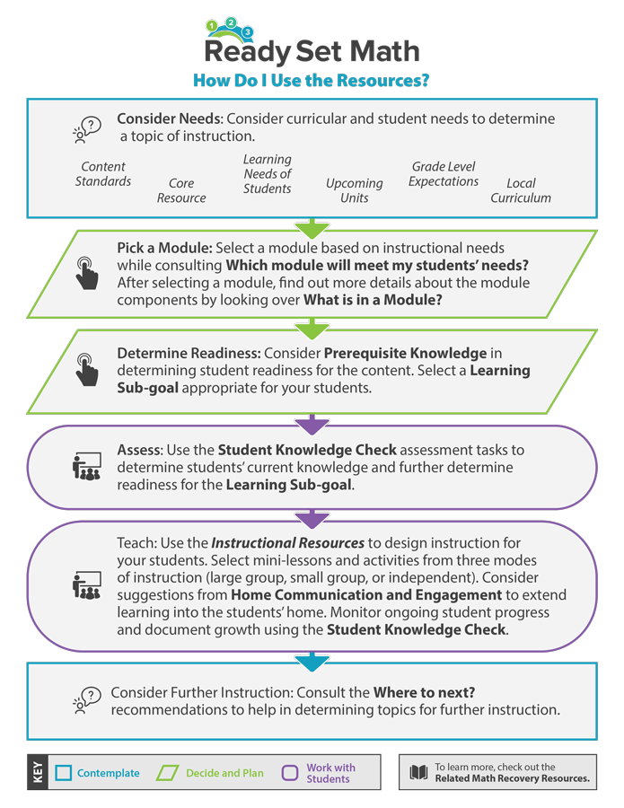 A flowchart showing how to use the resources.